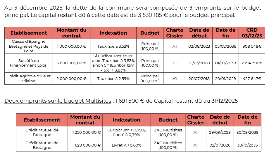 Endettement de la commune présenté au Rapport d'Orientation Budgétaire 2026
